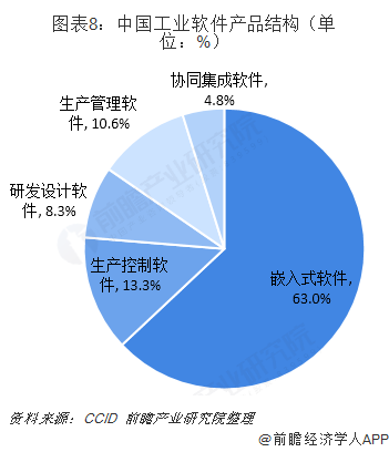 图表8：中国工业软件产品结构（单位：%）  