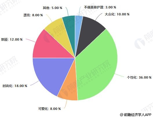 中国消费者对汽车美容护理消费意向结构占比统计情况