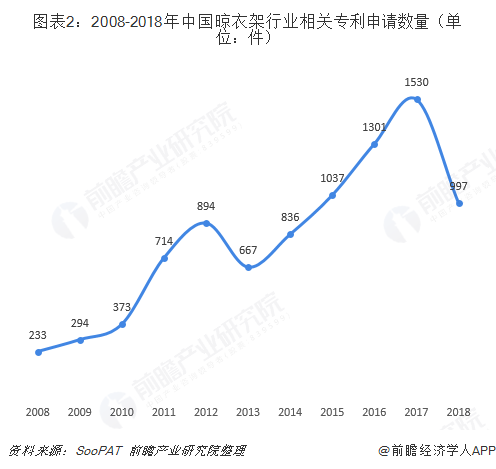 图表2：2008-2018年中国晾衣架行业相关专利申请数量（单位：件）  