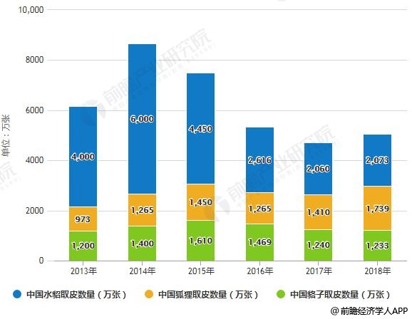 2013-2018年中国貂、狐、貉取皮数量统计情况
