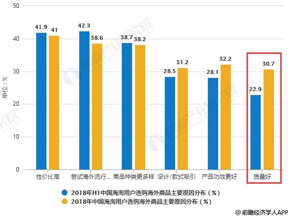 2018年中国海淘用户选购海外商品主要原因分布分析情况