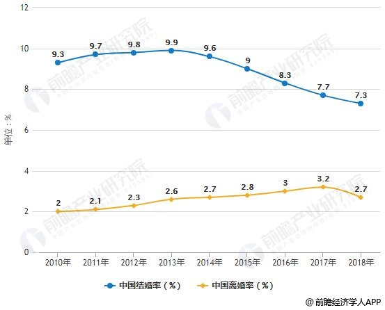 2010-2018年中国结婚率及离婚率统计情况
