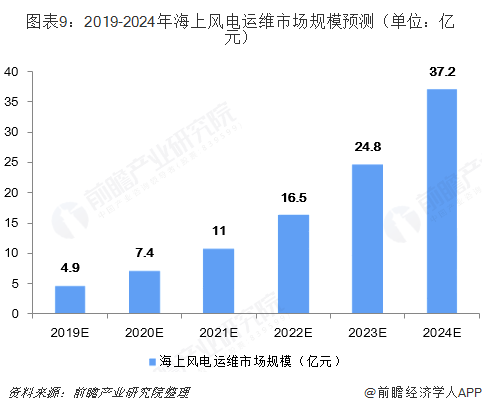 图表9：2019-2024年海上风电运维市场规模预测（单位：亿元）  