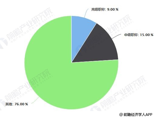 2017年中国工程勘察设计行业从业人员结构占比统计情况