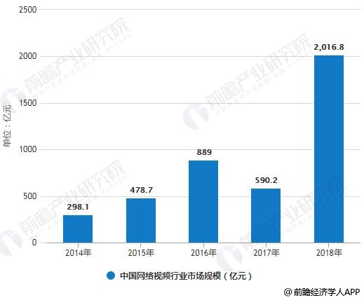 2014-2018年中国网络视频行业市场规模统计情况
