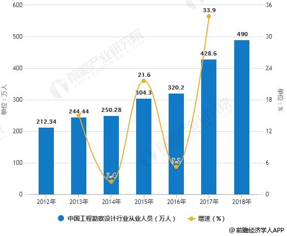 2012-2018年中国工程勘察设计行业从业人员统计及增长情况预测