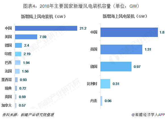 图表4：2018年主要国家新增风电装机容量（单位：GW）  