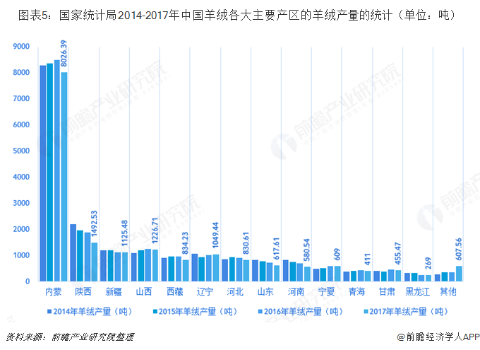 图表5：国家统计局2014-2017年中国羊绒各大主要产区的羊绒产量的统计（单位：吨）  