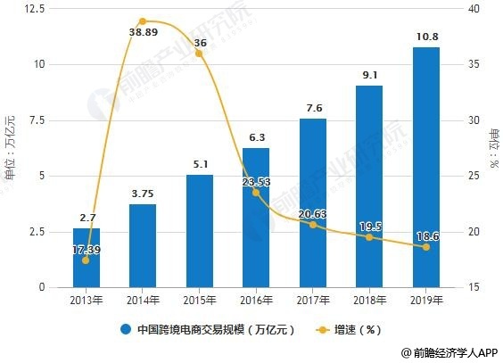 2013-2019年中国跨境电商交易规模统计及增长情况预测