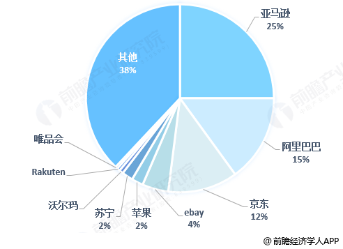 圖表 : 2018 年全球八大互聯網零售公司佔據市場份額(單位:%)