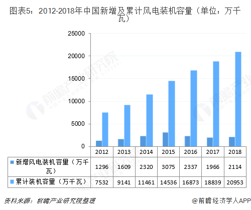 图表5：2012-2018年中国新增及累计风电装机容量（单位：万千瓦）