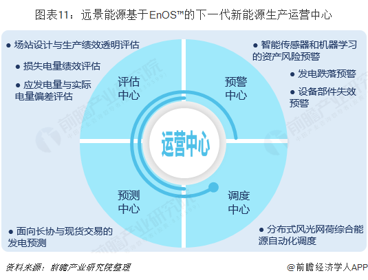 图表11：远景能源基于EnOS™的下一代新能源生产运营中心  