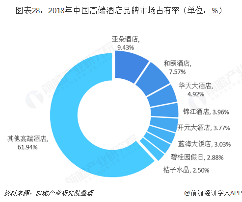 图表28：2018年中国高端酒店品牌市场占有率（单位：%）  