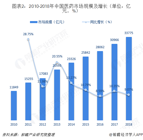 图表2：2010-2018年中国医药市场规模及增长（单位：亿元，%）  