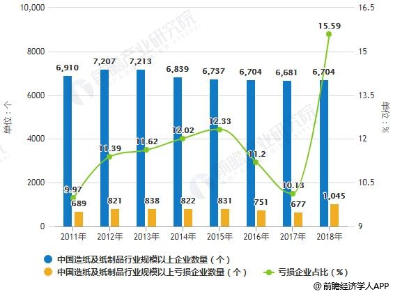 2011-2018年中国造纸及纸制品行业规模以上企业、亏损企业数量统计及增长情况