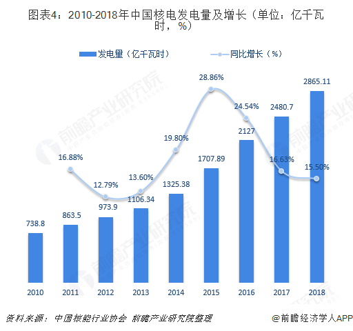 图表4：2010-2018年中国核电发电量及增长（单位：亿千瓦时，%）  