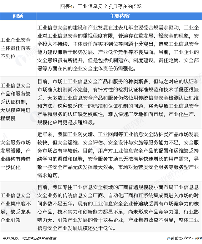 图表4：工业信息安全发展存在的问题  