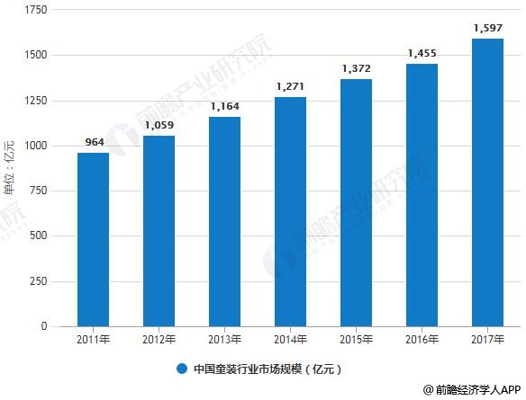 2011-2017年中国童装行业市场规模统计情况