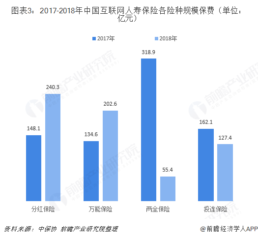 图表3：2017-2018年中国互联网人寿保险各险种规模保费（单位：亿元）  