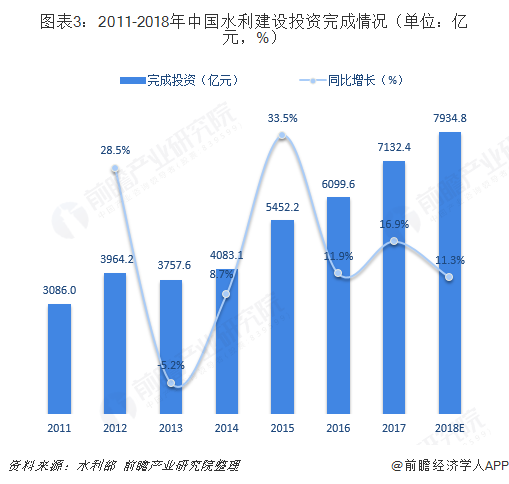 图表3：2011-2018年中国水利建设投资完成情况（单位：亿元，%）  