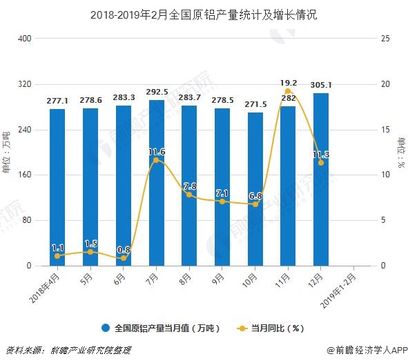 2018-2019年2月全国原铝产量统计及增长情况