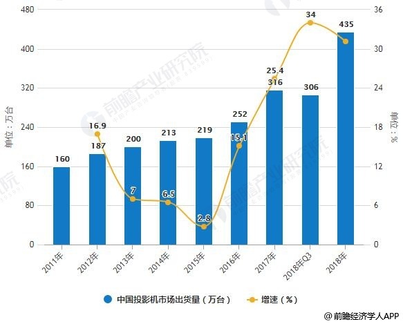 2011-2018年中国投影机市场出货量统计及增长情况