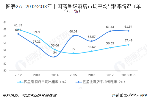 图表27：2012-2018年中国高星级酒店市场平均出租率情况（单位：%）  