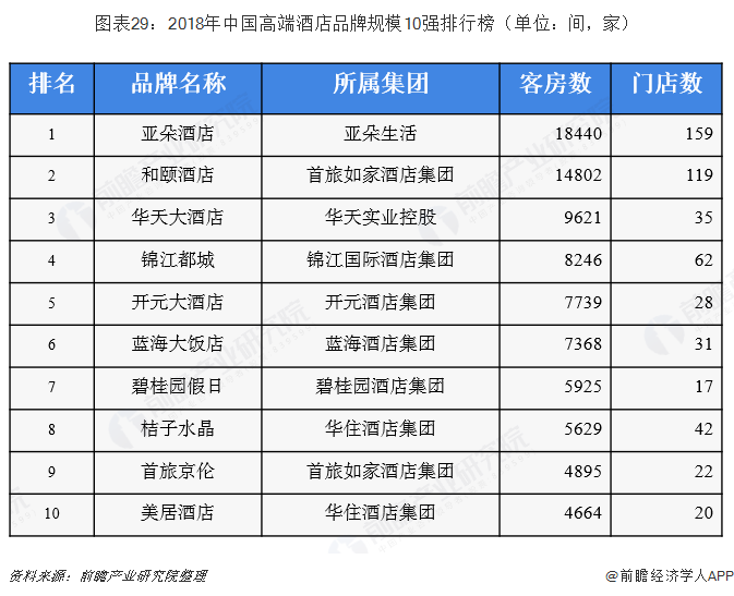 图表29：2018年中国高端酒店品牌规模10强排行榜（单位：间，家）  