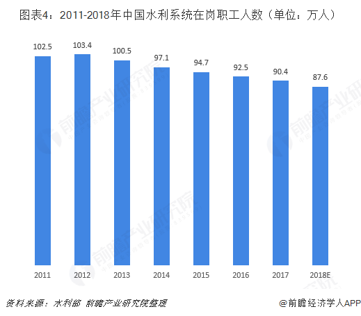 图表4：2011-2018年中国水利系统在岗职工人数（单位：万人）  