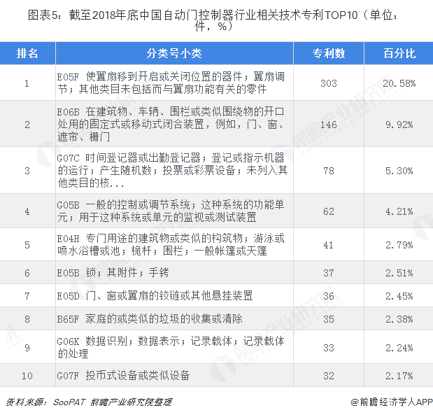 图表5：截至2018年底中国自动门控制器行业相关技术专利TOP10（单位：件，%）  