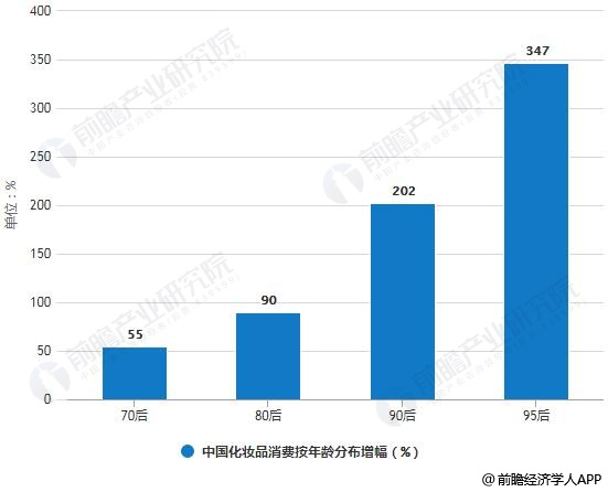 2018年中国化妆品消费按年龄分布增幅统计情况