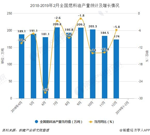2018-2019年2月全国燃料油产量统计及增长情况