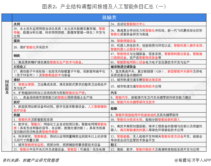 图表2：产业结构调整间接提及人工智能条目汇总（一）