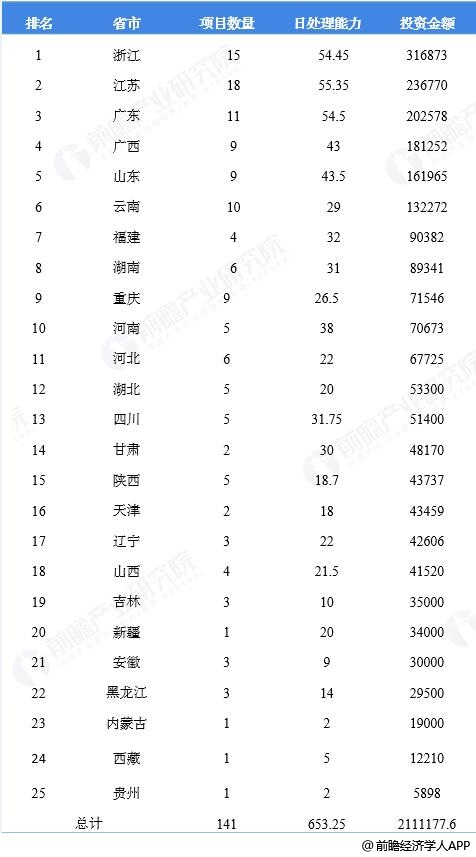 中國各省市規模以上污水處理項目投資統計情況（單位：個、萬噸/日、萬元）