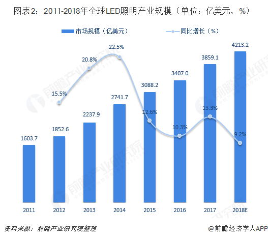 图表2：2011-2018年全球LED照明产业规模（单位：亿美元，%）  