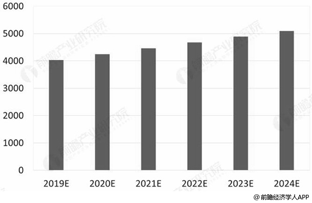 2019-2024年我国化妆品行业市场规模统计情况及预测（单位：亿元）
