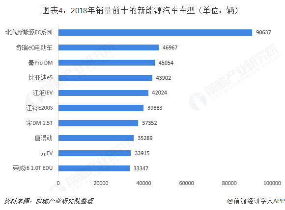 图表4：2018年销量前十的新能源汽车车型（单位：辆）  