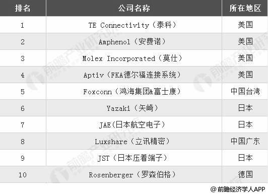 2018年全球连接器行业制造厂商TOP10统计分析情况