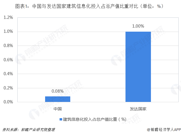 图表1：中国与发达国家建筑信息化投入占总产值比重对比（单位：%）  