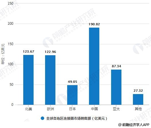 2017年全球各地区连接器市场销售额统计情况