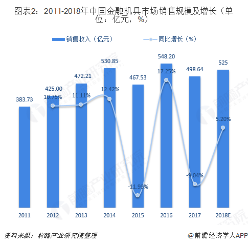 图表2：2011-2018年中国金融机具市场销售规模及增长（单位：亿元，%）  