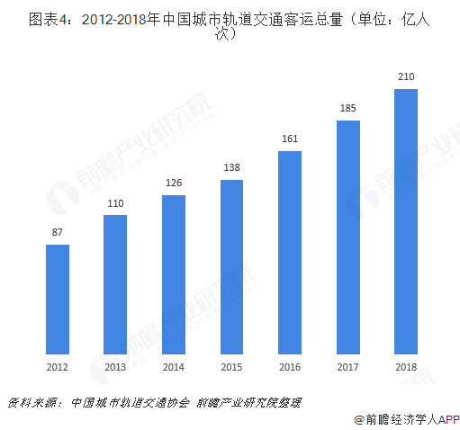 图表4：2012-2018年中国城市轨道交通客运总量（单位：亿人次）  