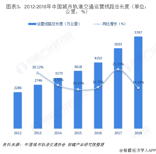 图表3：2012-2018年中国城市轨道交通运营线路总长度（单位：公里，%）  