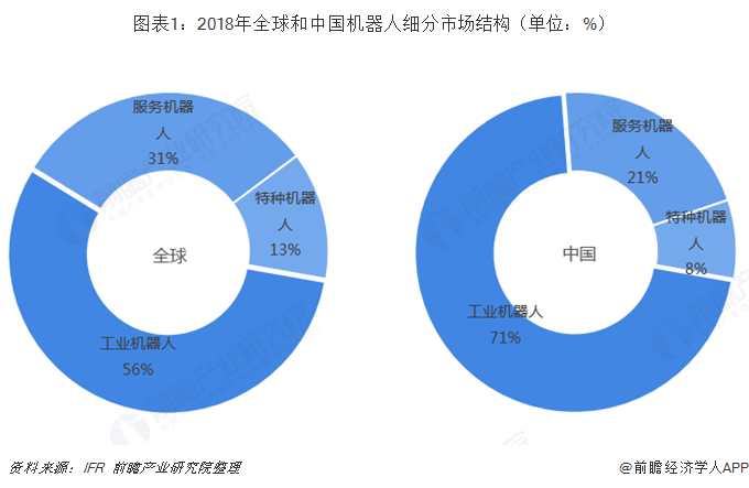 图表1：2018年全球和中国机器人细分市场结构（单位：%）   