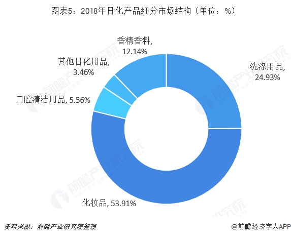 图表5：2018年日化产品细分市场结构（单位：%）    