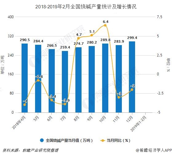2018-2019年2月全国烧碱产量统计及增长情况