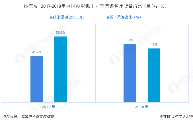 图表4：2017-2018年中国投影机不同销售渠道出货量占比（单位：%）  