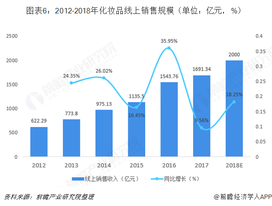 图表6：2012-2018年化妆品线上销售规模（单位：亿元，%）    