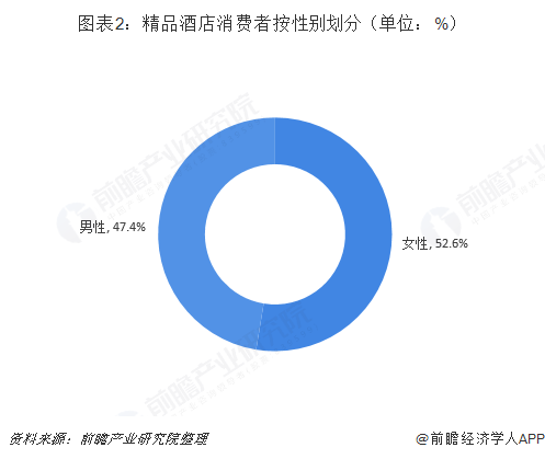 图表2：精品酒店消费者按性别划分（单位：%）