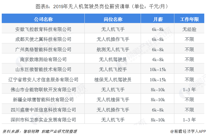 图表8：2019年无人机驾驶员岗位薪资清单（单位：千元/月）